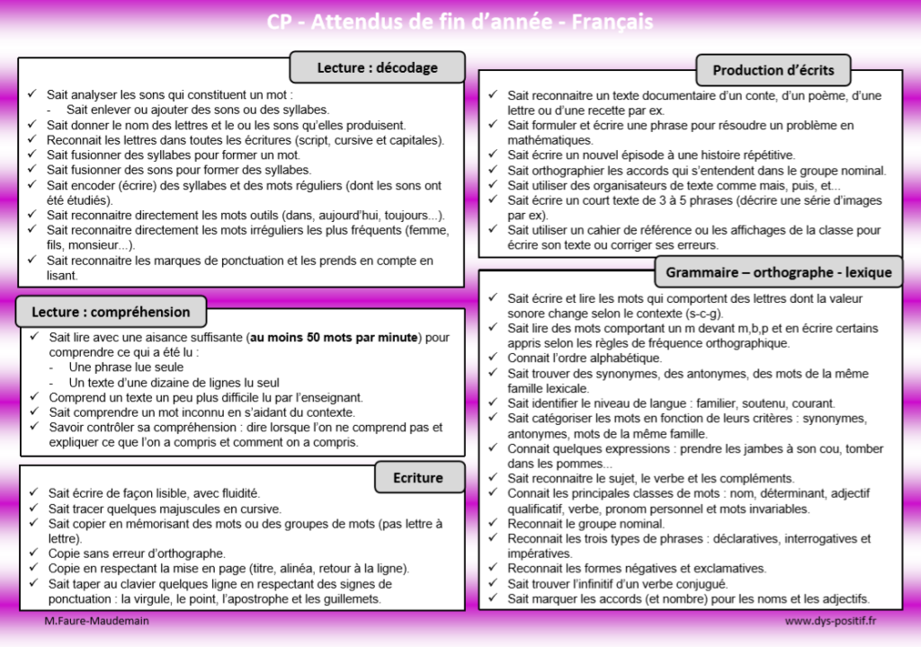 Les attendus de Français en CP