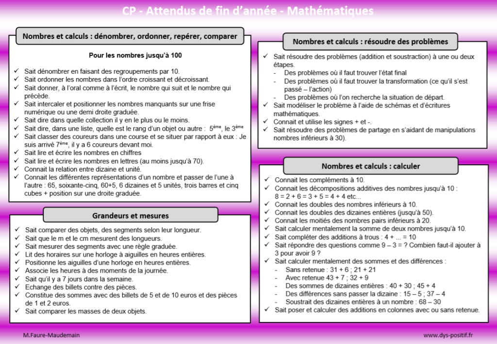 Les attendus de Mathématiques en CP (partie 2)